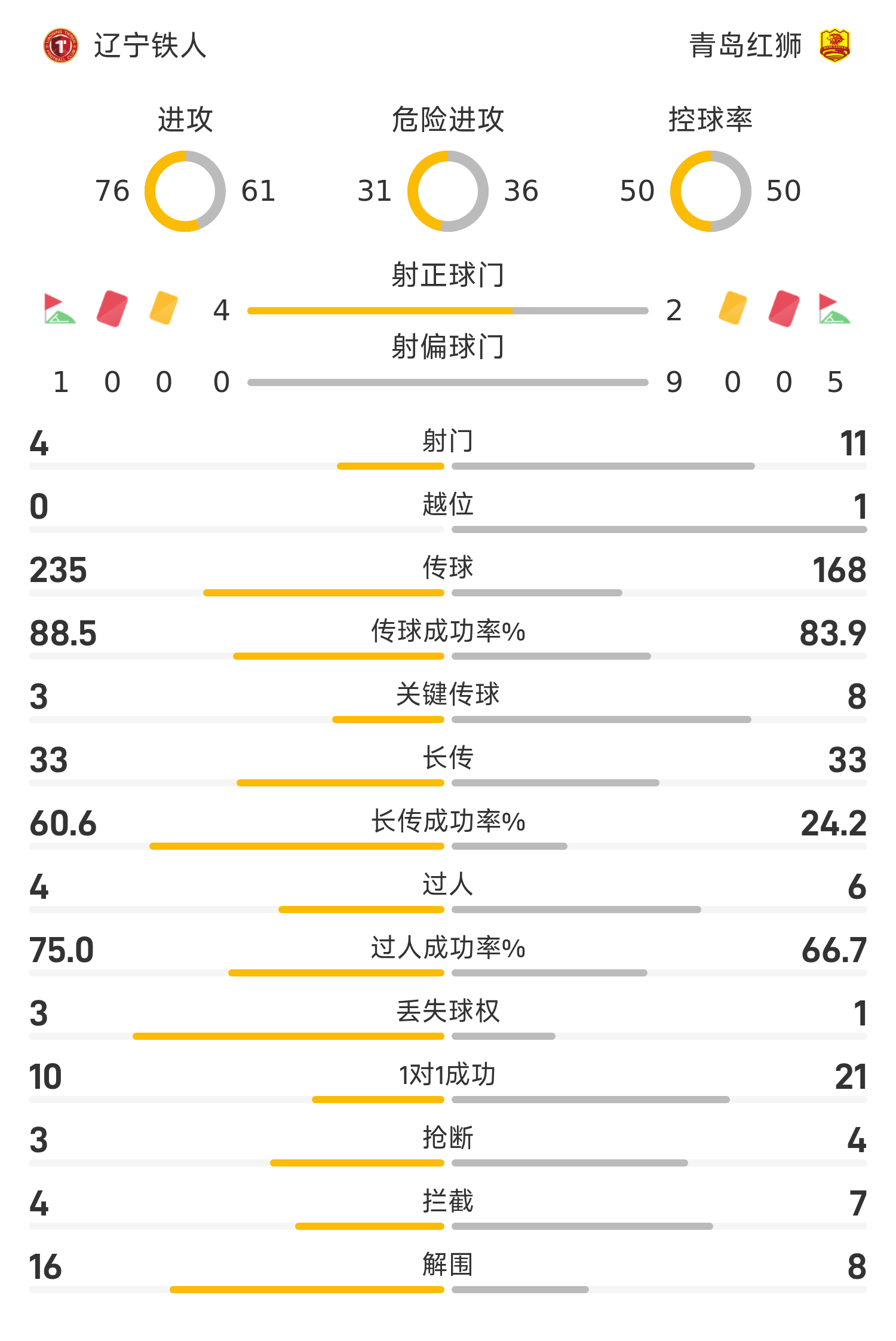 中甲半场：安以恩破门，辽宁铁人1-0青岛红狮